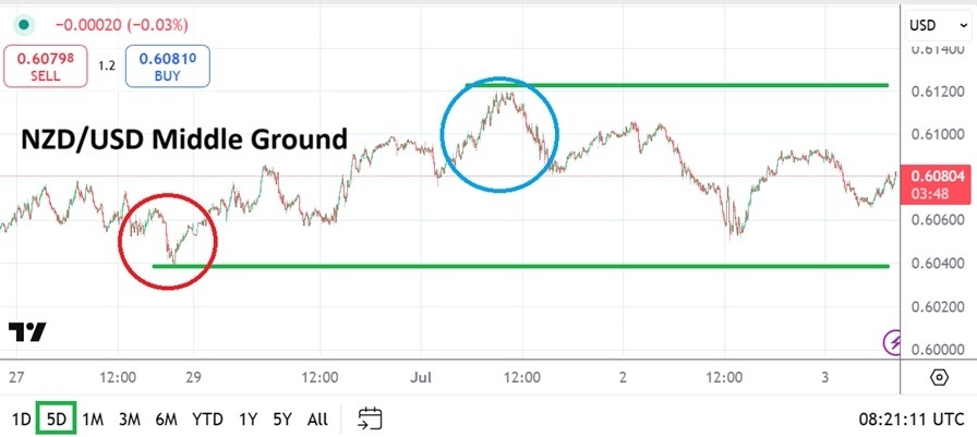【XM Forex】--NZD/USD Analysis: Cautions Near-Term Outlook Produces Middle Ground(图1)