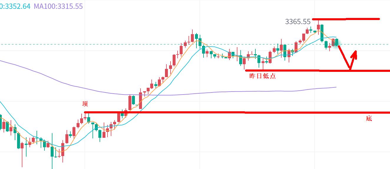 【XM外汇市场分析】：黄金，等非农指引！(图1)