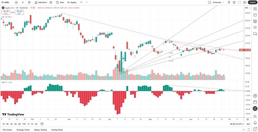 【XM Market Review】--Apple (AAPL) Stock Signal: Can the Uptrend Continue?(图2)