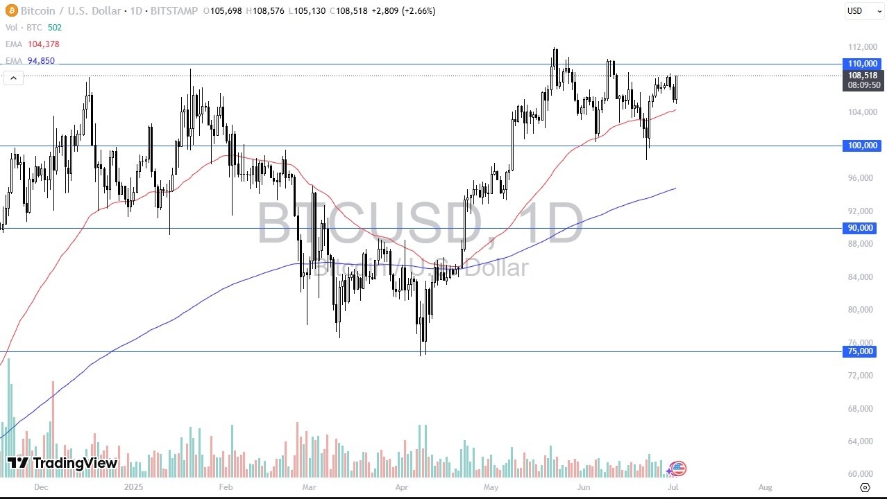 【XM Forex】--BTC/USD Forecast: BTC Gains on Dips Ahead of Key U.S. Jobs Data(图1)