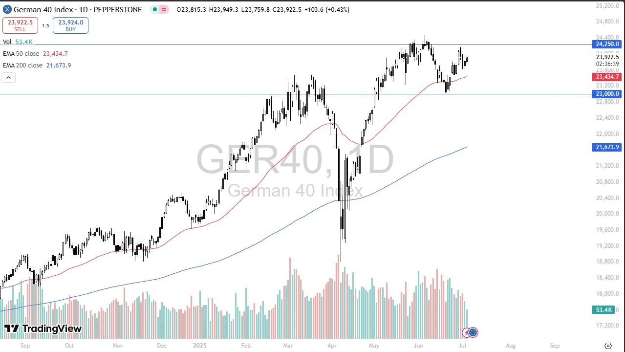 【XM Group】--Dax Forecast: Rallies Toward Resistance(图1)