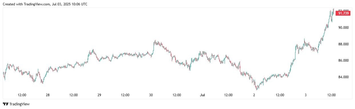 【XM Market Analysis】--Litecoin (LTC) Climbs Toward $92: Is a Breakout in Play?(图1)