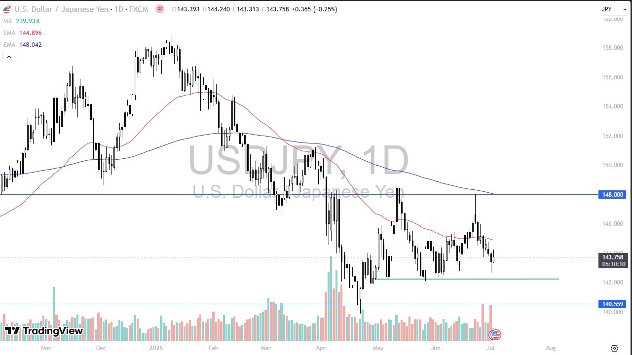 【XM Forex】--USD/JPY Forecast: Yen Holds Below 143 as Traders Await NFP Momentum(图1)