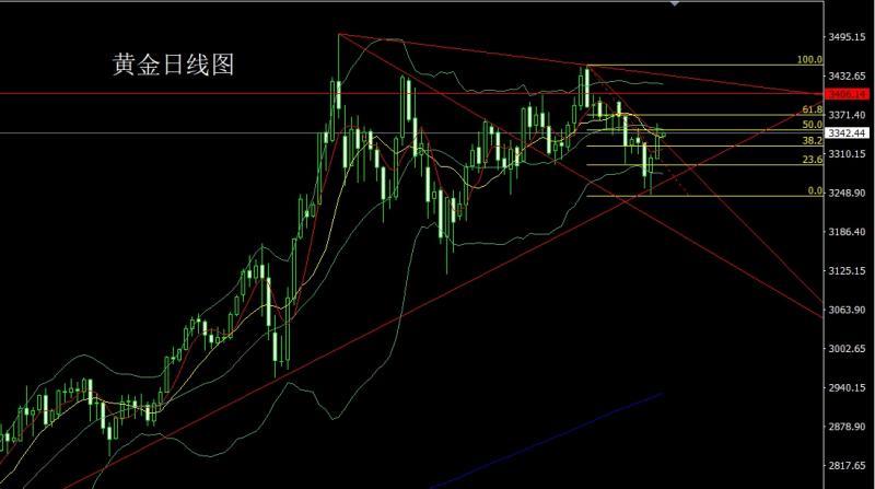 【XM外汇官网】：逼空大阳做头肩，金银区间先短空(图1)