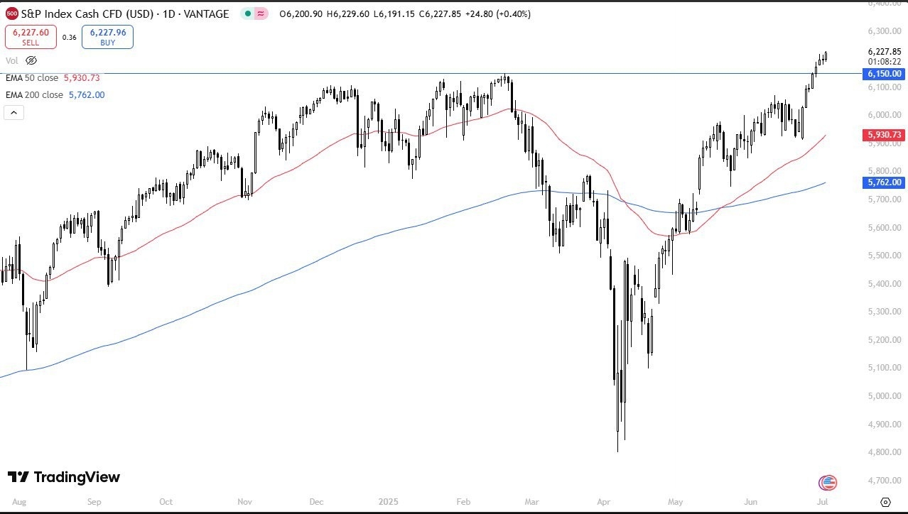 【XM Market Review】--S&P 500 Forecast: Continues to Show Strength(图1)