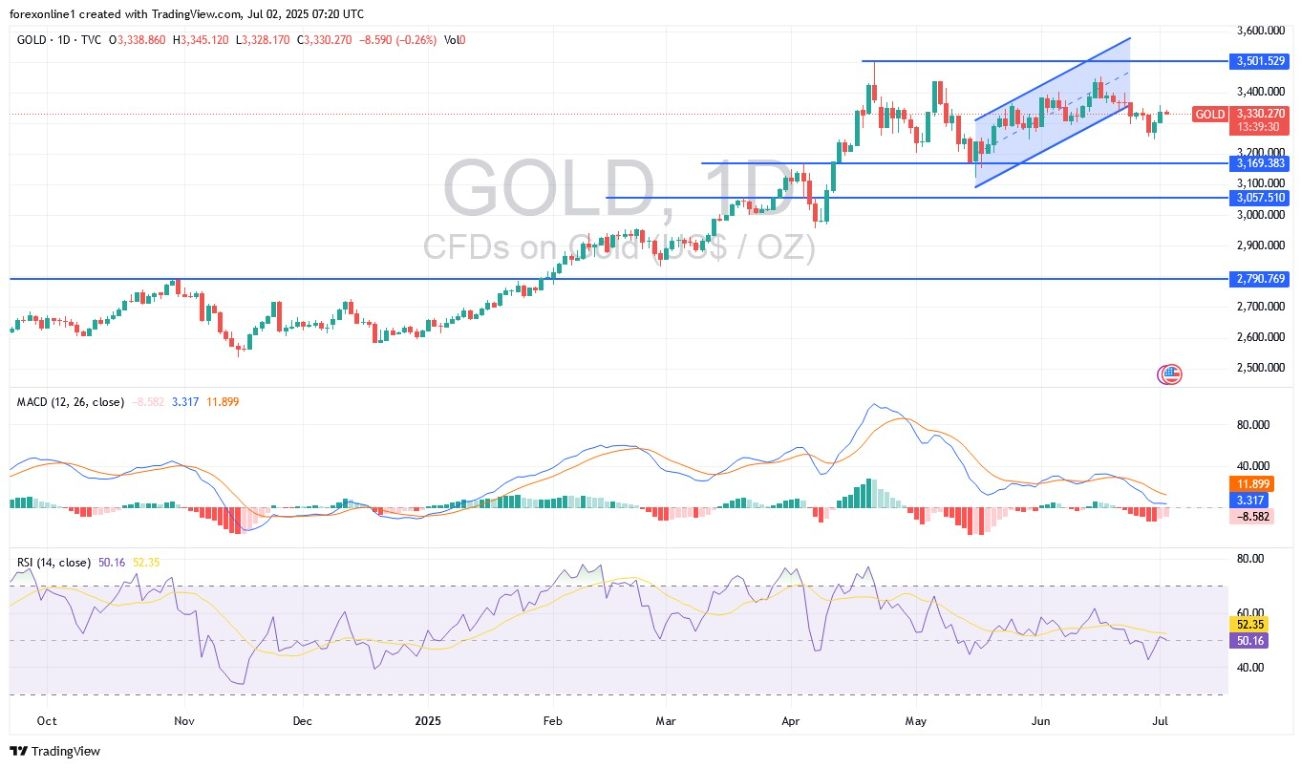 【XM Market Analysis】--Gold Analysis: Will Gold Prices Return to the $3400 Peak?(图1)