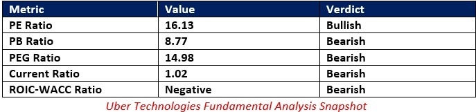 【XM Market Review】--Uber Technologies (UBER) Stock Signal: Will Resistance Trigger a Sell-off?(图1)