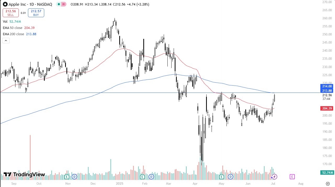 【XM Market Review】--AAPL Stock Forecast: Bullish Breakout Eyes $225 Ahead of NFP(图1)