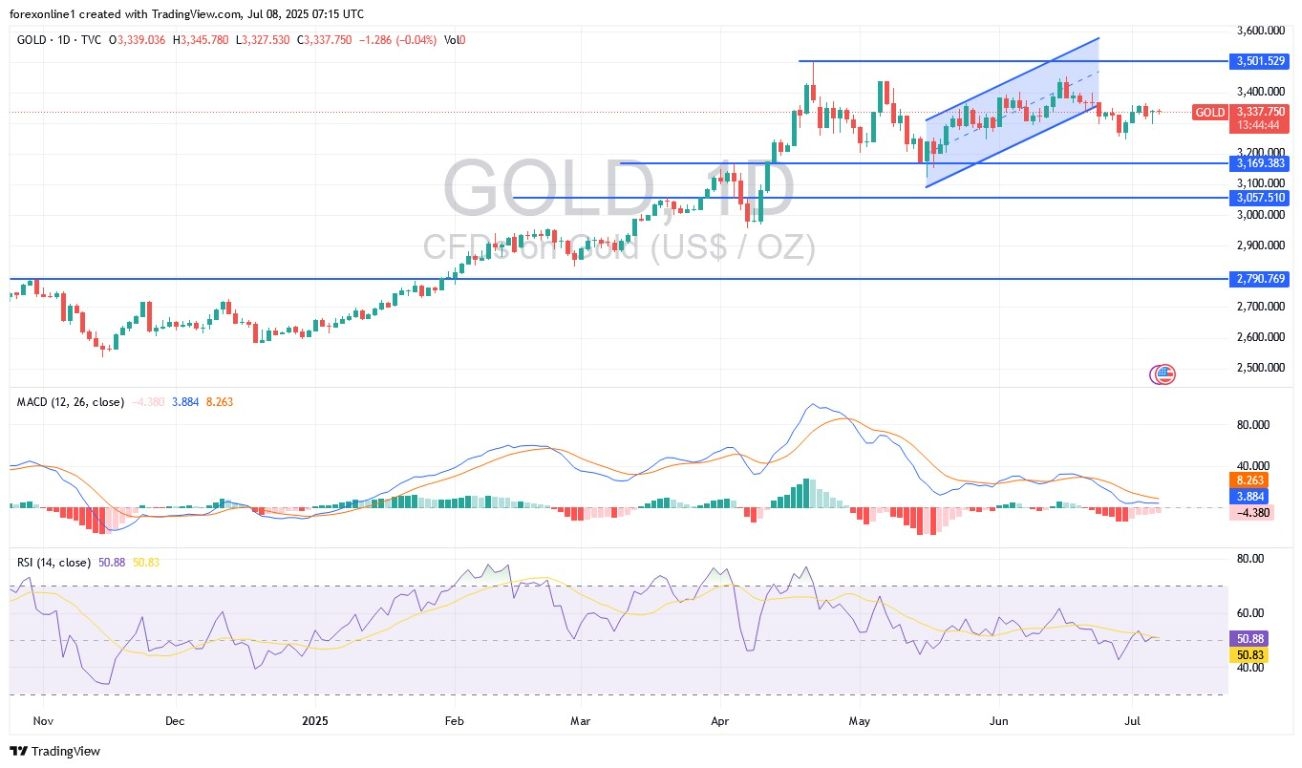 【XM Market Analysis】--Gold Analysis: Prices Decline in xmmakers.coming Days?(图1)