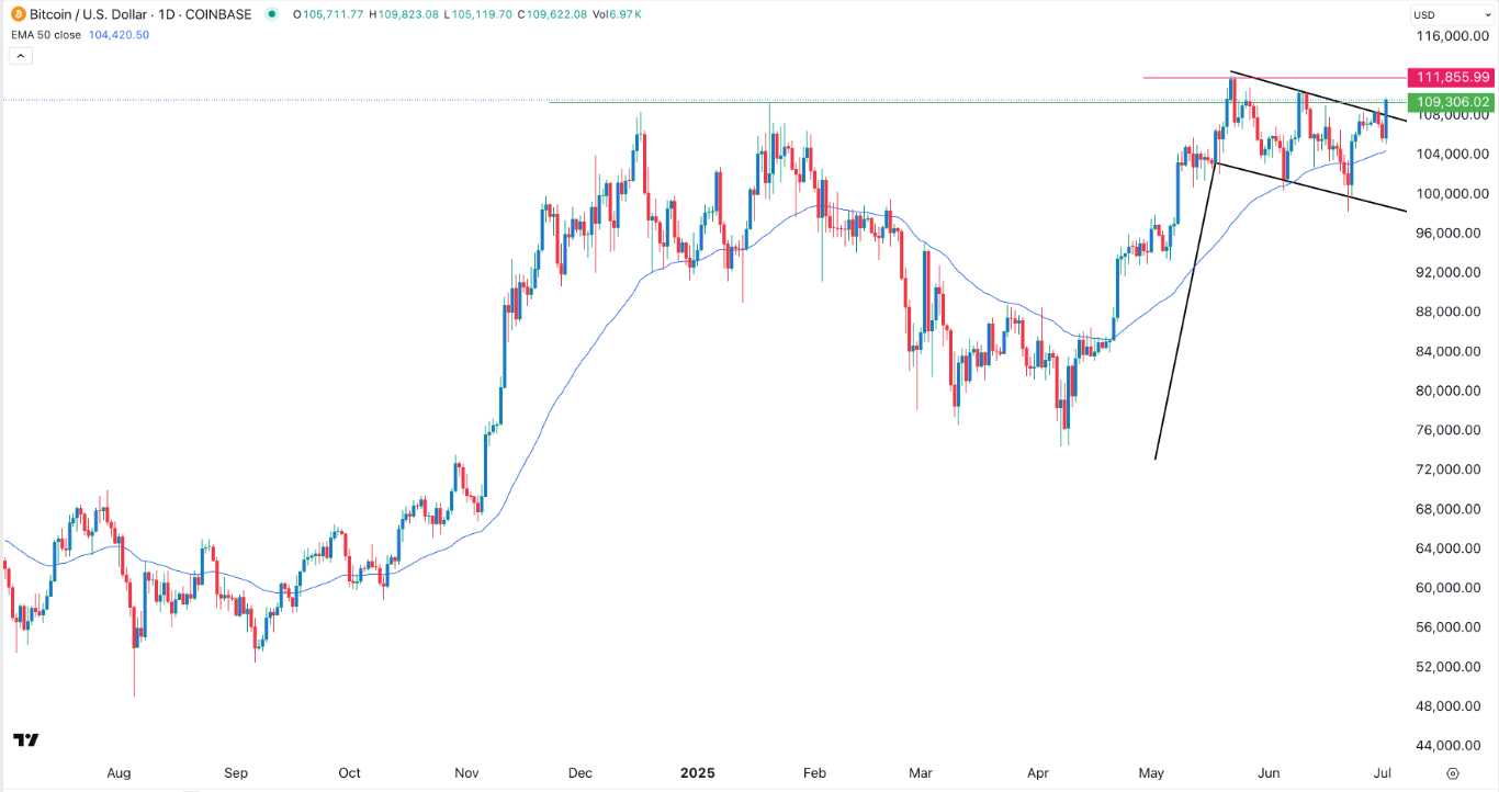 【XM Forex】--BTC/USD Forex Signal: Bitcoin Targets $115,000 After Breaking Out(图1)