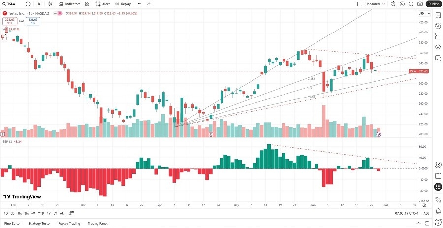 【XM Group】--Tesla (TSLA) Stock Signal: Are More Short-Term Issues Brewing?(图2)