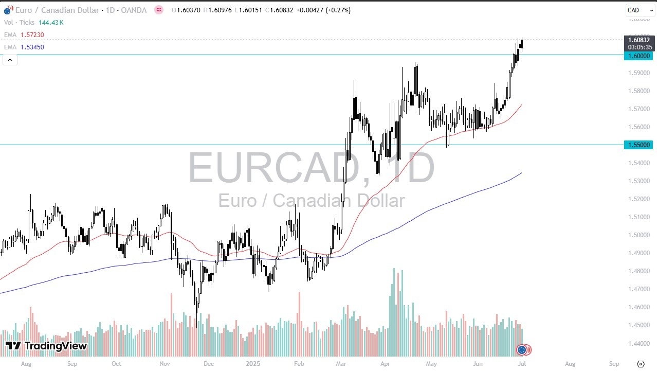 【XM Decision Analysis】--EUR/CAD Forecast: Euro Breaks 1.60 as Bullish Momentum Builds(图1)