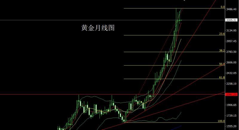 【XM外汇】：月线射击之星，金银短多后高空(图1)