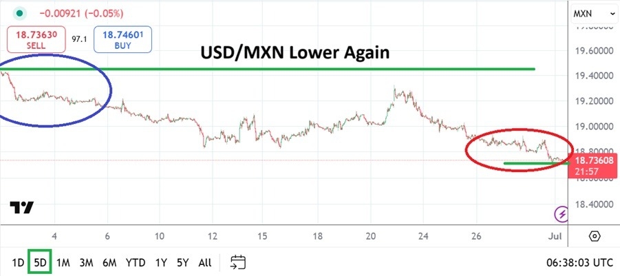 【XM Market Analysis】--USD/MXN Analysis: Speculative Selling xmmakers.comes Back into Vogue and Lows(图1)
