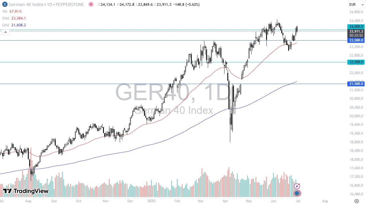 【XM Forex】--Dax Forecast: Support Holds(图1)
