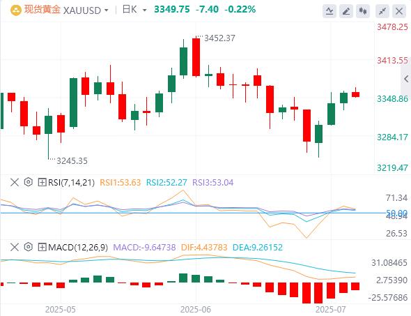 【XM外汇】：黄金周内新高但遇技术瓶颈，突破34XX需这一关键条件(图1)