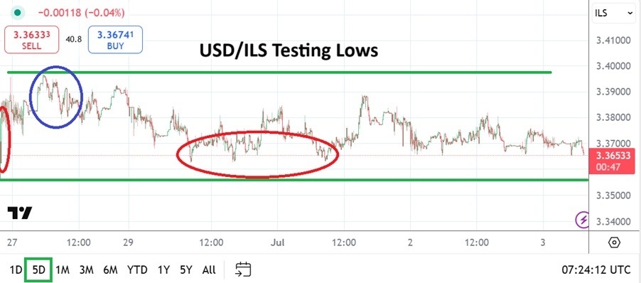 【XM Market Review】--USD/ILS Analysis: Bearish Trend Powers Selling and Lower Price Range(图1)