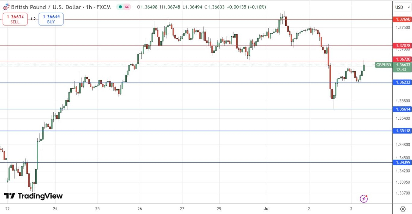 【XM Group】--GBP/USD Forex Signal: Bulls Rebound From $1.3561(图1)
