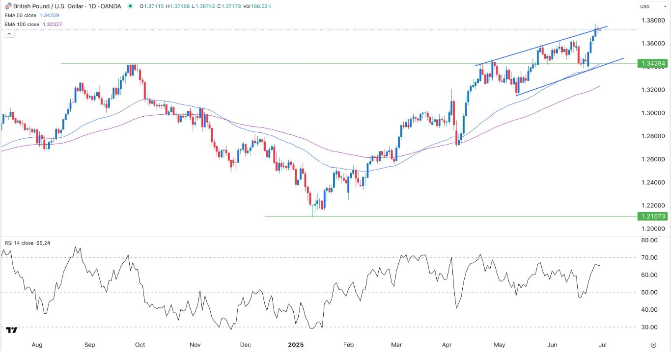 【XM Decision Analysis】--GBP/USD Forex Signal: Sterling Rally Gains Steam(图1)