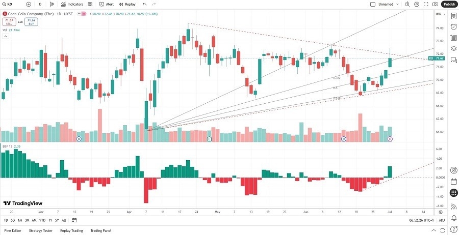 【XM Group】--Coca-Cola xmmakers.company (KO) Stock Signal: More Value Generation Ahead?(图2)