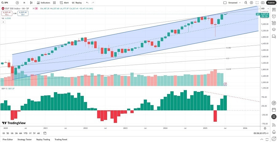 【XM Decision Analysis】--S&P 500 Prediction for the Second Half of 2025(图1)