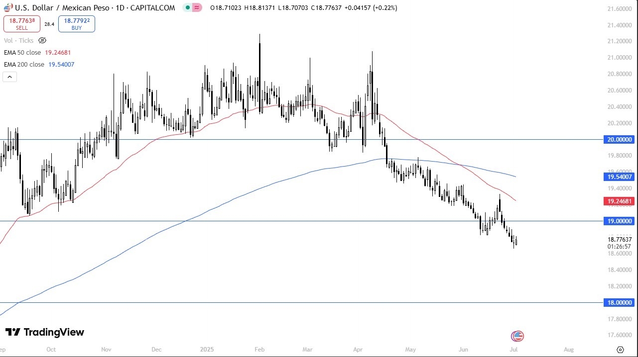 【XM Decision Analysis】--USD/MXN Forecast: Faces Resistance Near 19.00 Ahead of NFP(图1)