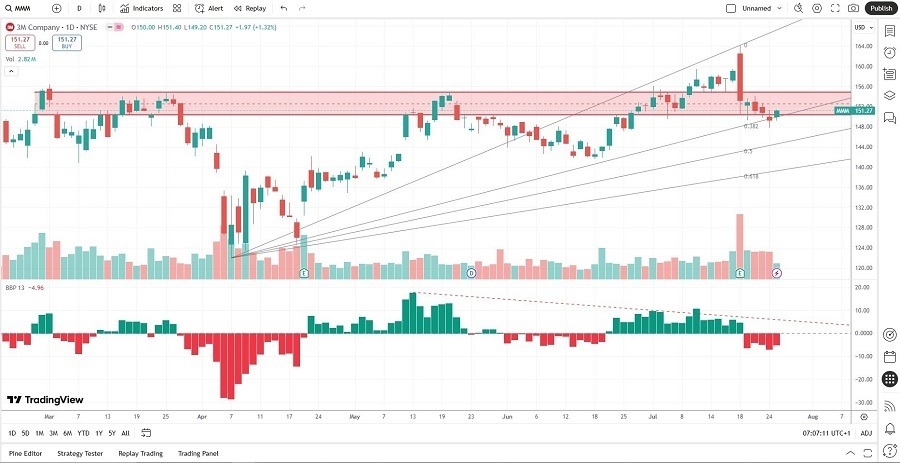 【XM Market Analysis】--3M xmmakers.company (MMM) Stock Signal: Should You Buy the Dip?(图2)