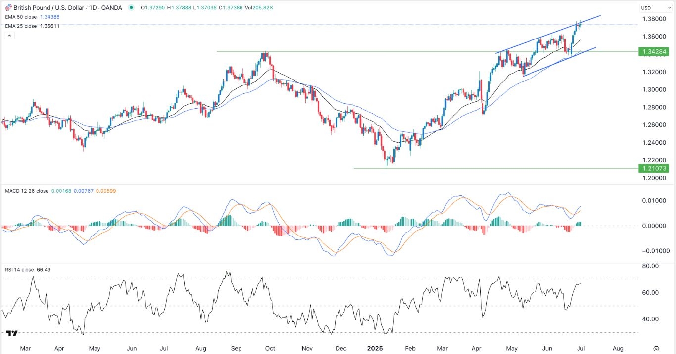 【XM Market Review】--GBP/USD Forex Signal: Rally Gains Steam Ahead of NFP Data(图1)