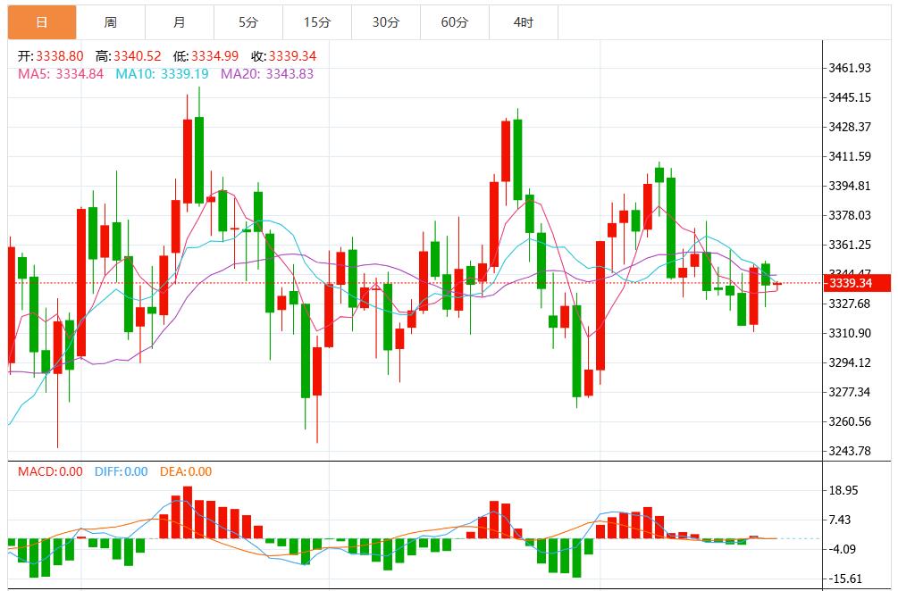 【XM外汇平台】：今日黄金价格最新技术走势分析(图1)
