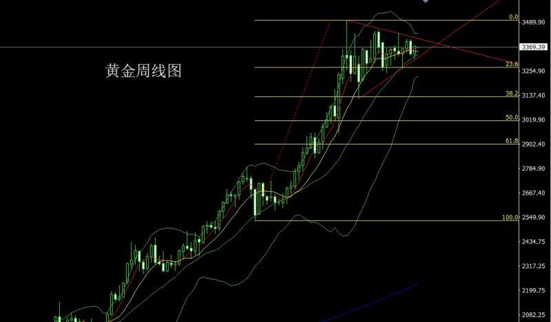 【XM外汇官网】:小鲍飞鸽推美指,金银本周延续多(图1) 【XM外汇官网】:小鲍飞鸽推美指,金银本周延续多(图1)
