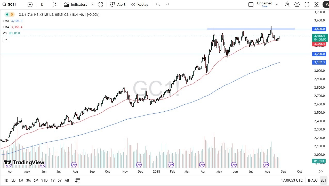【XM Market Analysis】--Gold Forecast: Consolidation Before a $3,500 Breakout?(图1)
