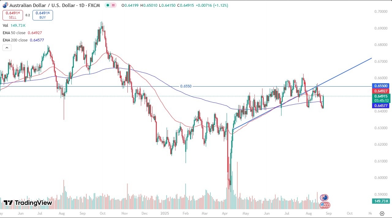 【XM Decision Analysis】--AUD/USD Forecast: Bounces After Powell Speech(图1)