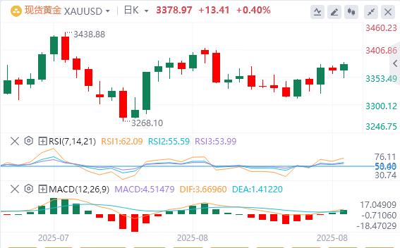 【XM Group】:特朗普再扔炸弹挑战美联储独立性!解雇库克后,黄金多头还剩多少弹药?(图1) 【XM Group】:特朗普再扔炸弹挑战美联储独立性!解雇库克后,黄金多头还剩多少弹药?(图1)