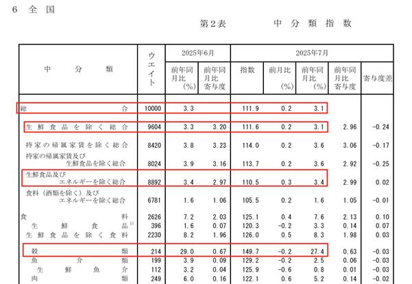 【XM外汇】：日本通胀率降至3.1%，创近八个月新低，大米价格回落(图1)
