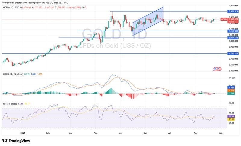 【XM Market Analysis】--Gold Analysis: Gold Prices Could Return to $3400 Soon(图1)