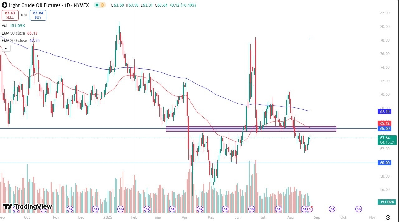 【XM Market Analysis】--Crude Oil Forecast: Gains Fade Below $65 Resistance(图1)