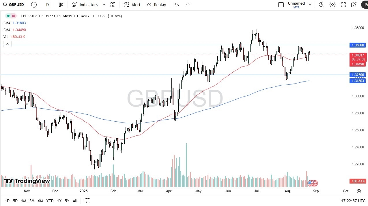 【XM Forex】--GBP/USD Forecast: Pound Pulls Back After Jackson Hole Rally(图1)