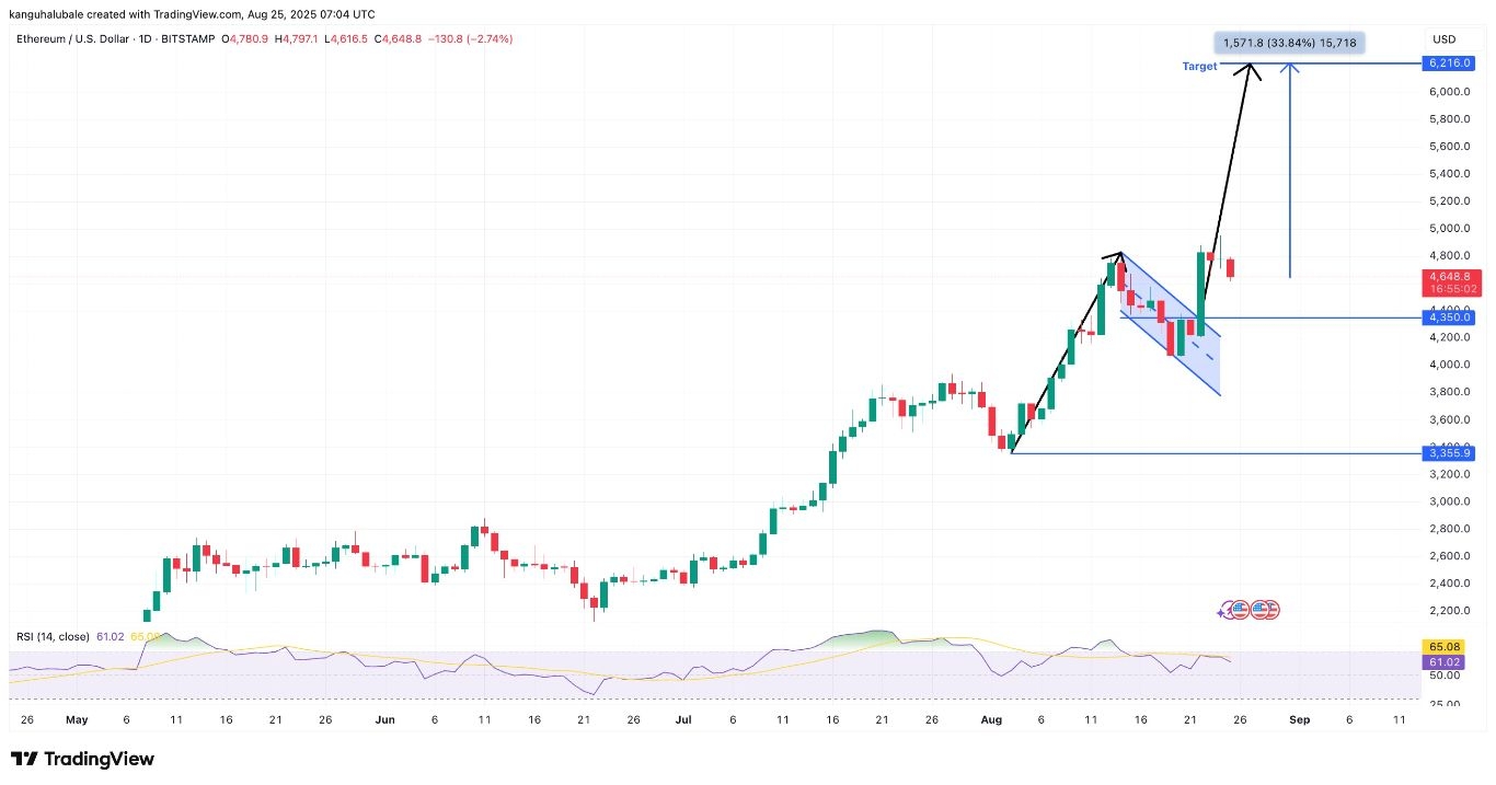 【XM Group】--Ethereum Hits New All-Time Highs Above $4.9K: How High Can ETH Go?(图6)