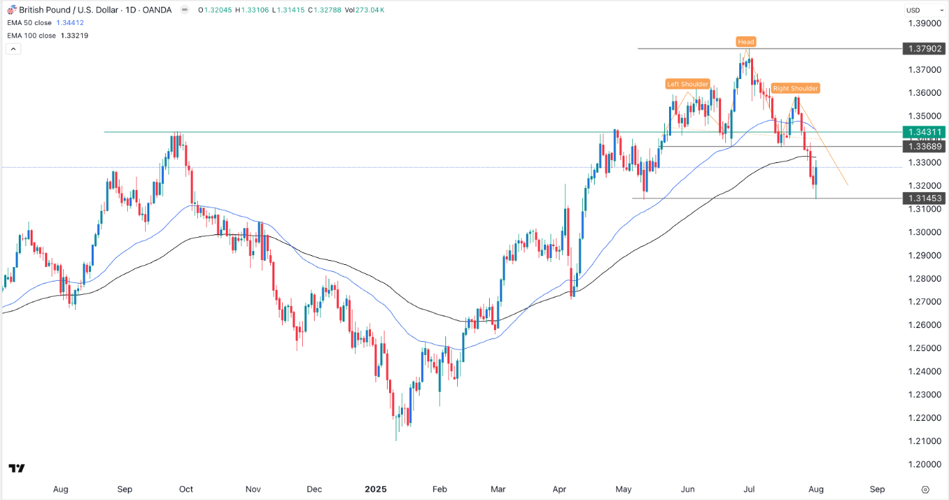 【XM Market Analysis】--GBP/USD Forex Signal: Bullish Engulfing Points to a Brief xmmakers.comeback(图1)