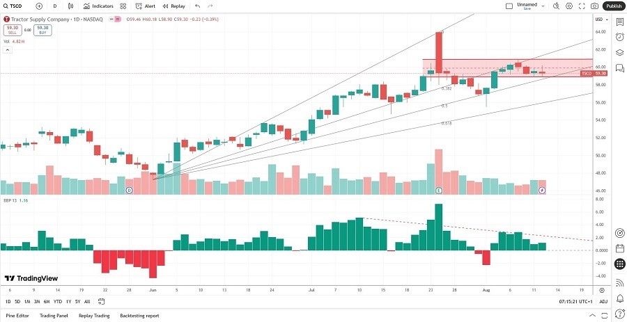 【XM Forex】--Tractor Supply (TSCO) Stock Signal: More Downside to xmmakers.come?(图2)