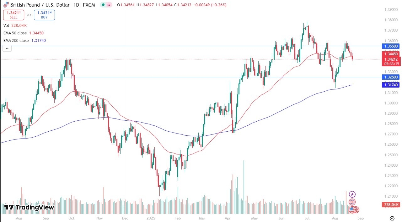 【XM Group】--GBP/USD Forecast: Weakens Ahead of Powell’s Jackson Hole Speech(图1)