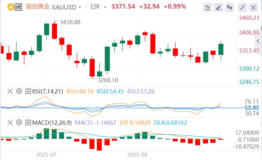 【XM外汇】：鲍威尔在杰克逊霍尔采取鸽派语气，黄金大幅反弹(图1)