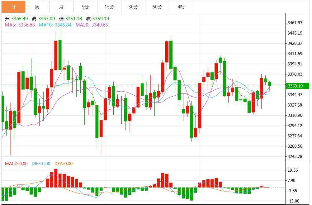 【XM官网】：今日黄金价格最新技术走势分析(图1)