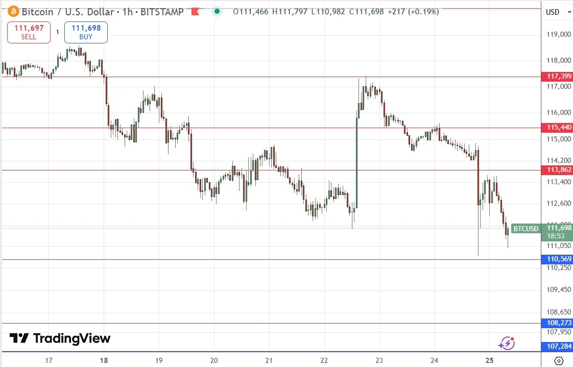 【XM Group】--BTC/USD Forex Signal: Bears Set to Test $110,000 Area Support(图1)
