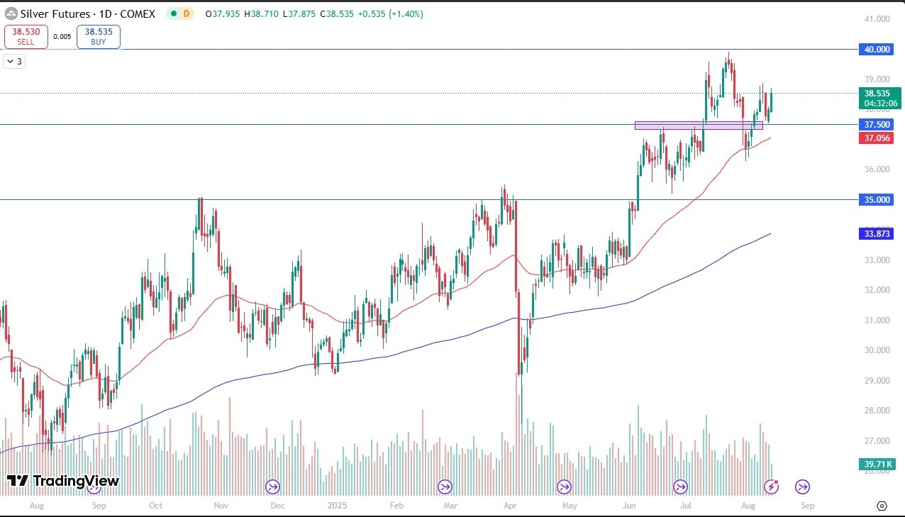 【XM Group】--Silver Forecast: Extends Rally Toward $39 as Dollar Weakens(图1)