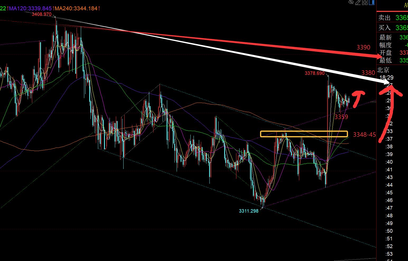 【XM外汇官网】:黄金日线大阳站上10均线,今日回踩继续看涨, ;;(图1) 【XM外汇官网】:黄金日线大阳站上10均线,今日回踩继续看涨, ;;(图1)