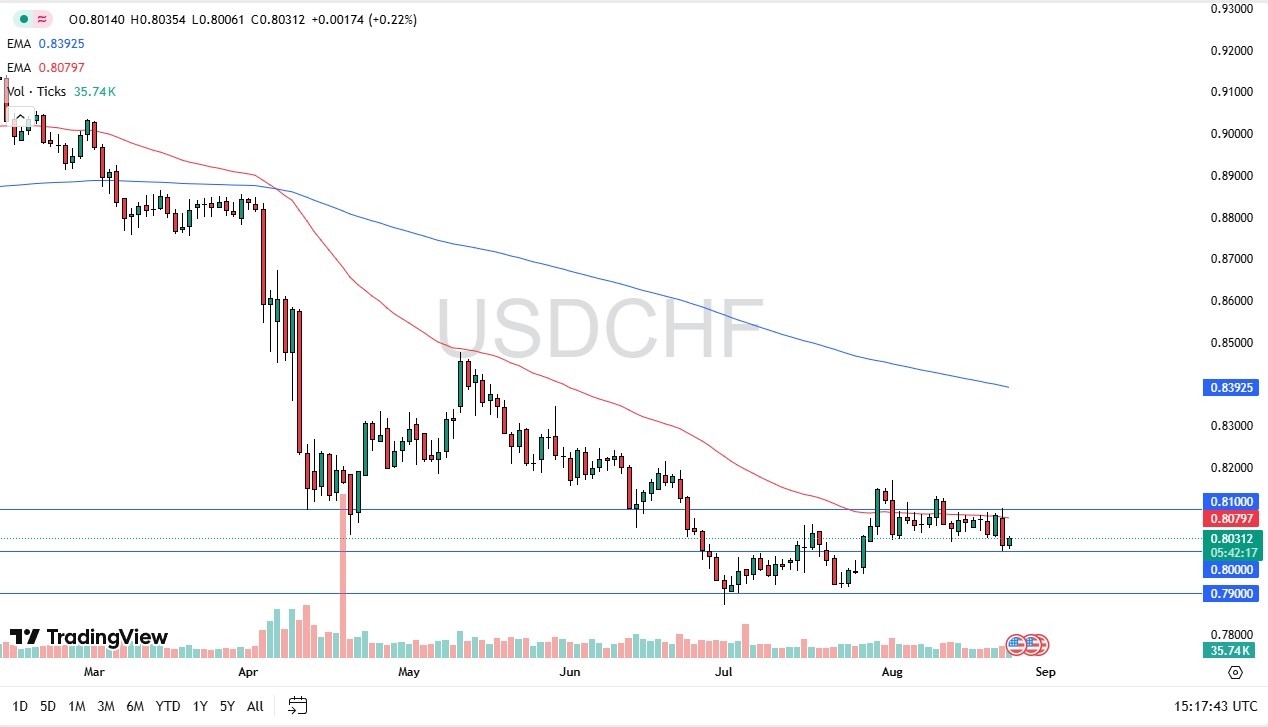【XM Decision Analysis】--USD/CHF Forecast: Bounces Against Swiss Franc as 0.8000 Support Holds(图1)