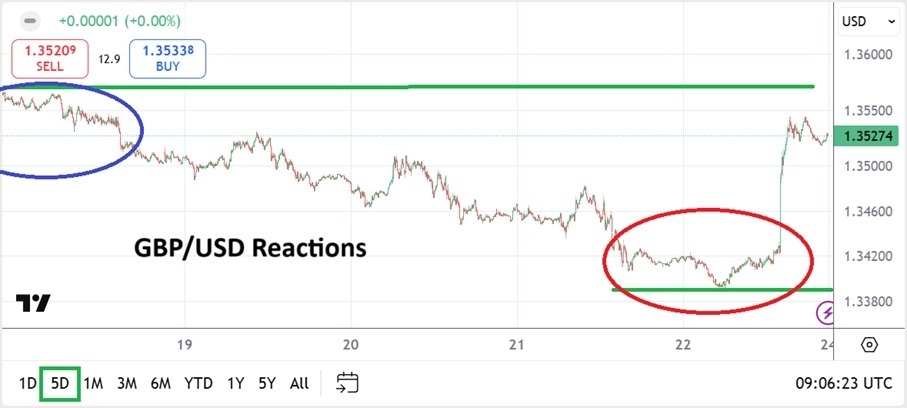 【XM Market Analysis】--GBP/USD Weekly Forecast: Strong Friday Buying on Positive Sentiment Display(图1)