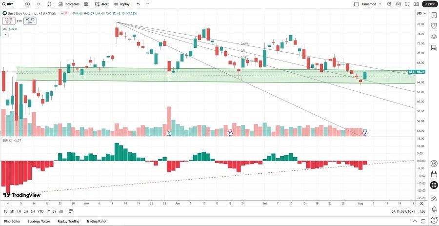 【XM Forex】--Best Buy (BBY) Stock Signal: Can Price Action xmmakers.complete Breakout?(图2)