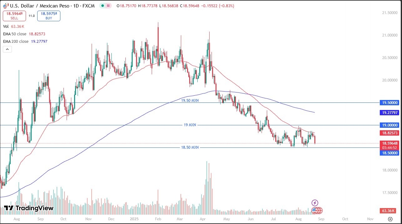 【XM Group】--USD/MXN Forecast: Dollar Slides Toward 18.50 Support(图1)